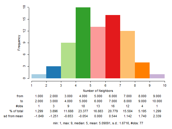 Figure 11 Queen Contiguity Spatial Weight