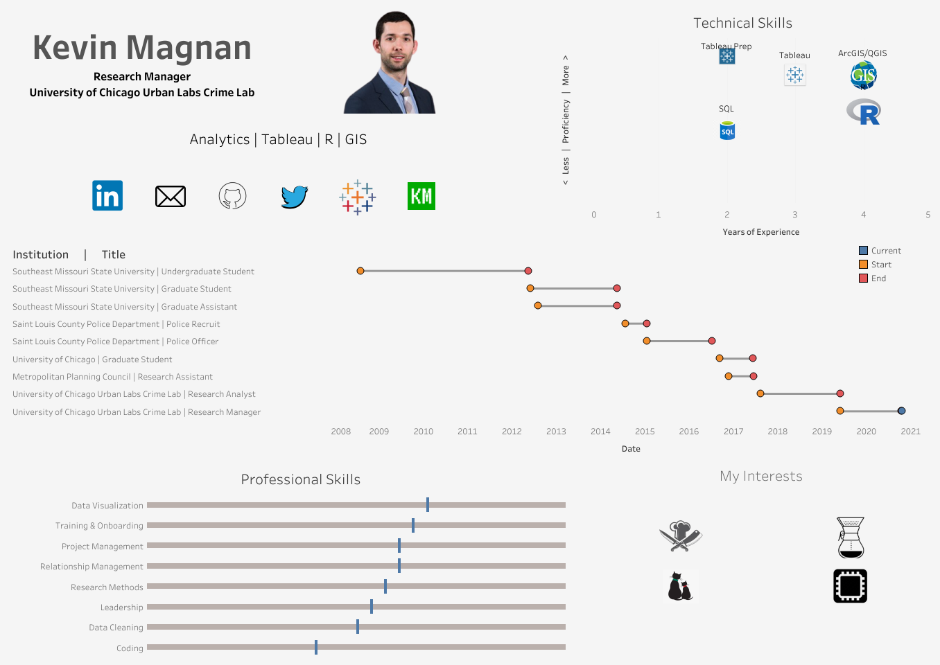 My first Tableau interactive resume, circa 2019